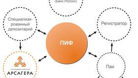 Что означает погасить паи в Модис