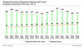 Что такое лимит дохода в Модис