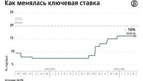 Что влияет на изменение ключевой ставки банка в Модис