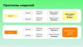 Что значит доставка в слотах в Модис