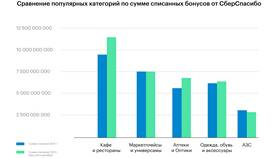 Как использовать бонусы СберСпасибо на АЗС в Модис