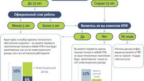 Как оформить накопительную пенсию в Модис