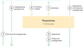 Как открыть аккредитив в Альфа-Банке в Модис