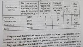 Как рассчитать процент износа в Модис